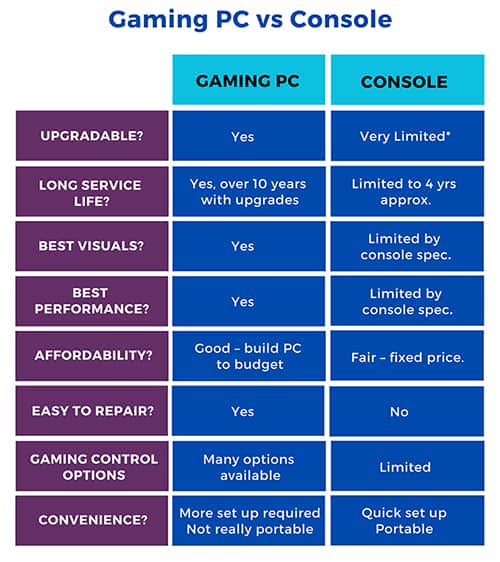 Gaming PC v Console - Why is PC Gaming still a thing?